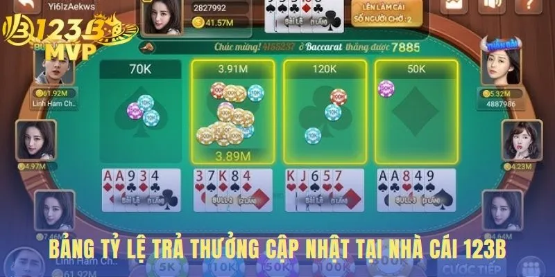 Tỷ lệ trả thưởng cho thấy mức thưởng theo cấp độ bài